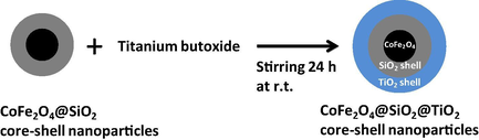 Reaction scheme for the coating of SiO2 coated cobalt ferrite nanoparticles with a second TiO2 coating.