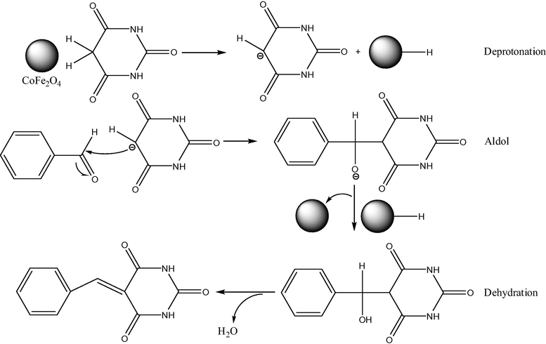 Proposed mechanism for synthesis of arylidene barbituric acid using CoFe2O4 nanocatalyst.