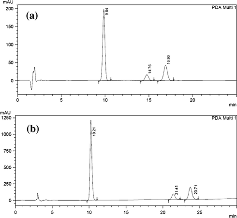 Separation of system suitability solution using (a) the proposed green method and (b) the USP-36 method (Clonazepam at 9.84, related compound A at 14.86 and related compound B at 16.90) and (b) the USP-36 method (Clonazepam at 10.21, related compound A at 21.41 and related compound B at 23.71).