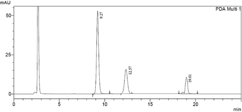Clonazepam solution under oxidative degradation conditions (Clonazepam at 9.27, oxidative degradation products at 12.75 and 19.01).