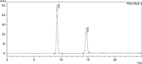 Clonazepam solution under photo-irradiation conditions (Clonazepam at 9.58, photo degradation product at 14.66).