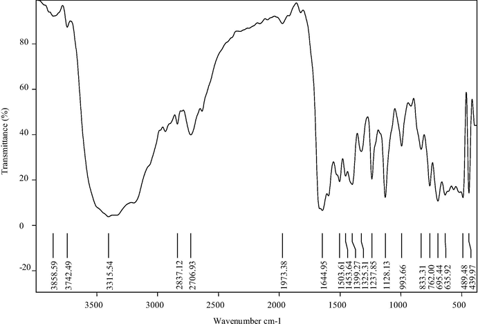 FT-IR spectrum of the Co (C44H38N6O3) Cl2 complex.