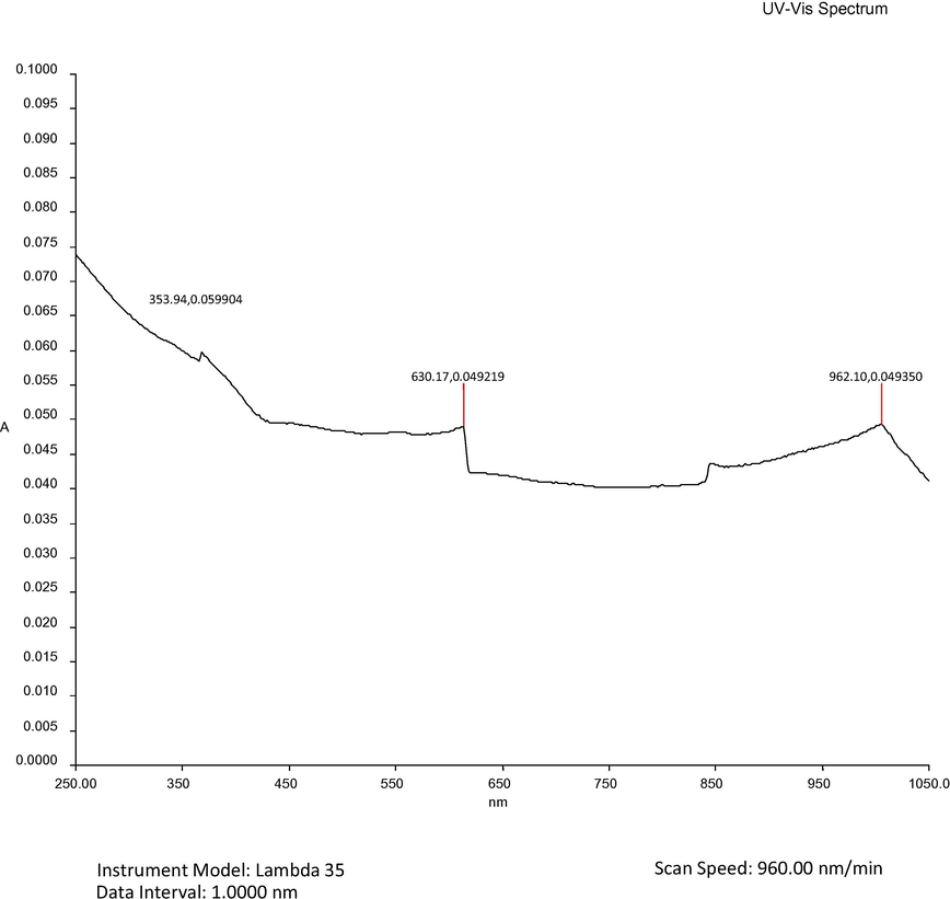 UV-visible spectrum of the [Ni(C44H38N6O3)Cl2] complex.