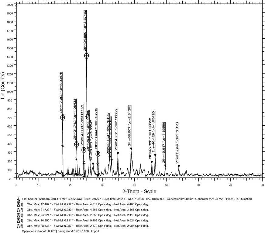 X-ray diffraction pattern of the [Cu(C44H38N6O3)Cl2] complex.