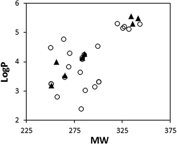 Plot of molecular weights (MW) versus logP of training (circle) and test (triangle) set of ADCA analogs.