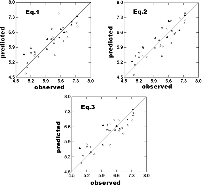 Plots for observed versus predicted activity of training (circle) and test (triangle) set of ADCA analogs.