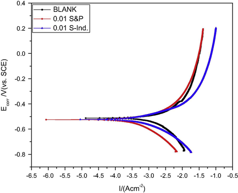 Potentiodynamic polarization curve for pipeline steel in petroleum pipeline water in the presence and absence of S&P and S-Ind.