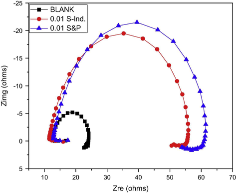 Nyquist plot for pipeline steel in petroleum pipeline water with and without S&P and S-Ind.
