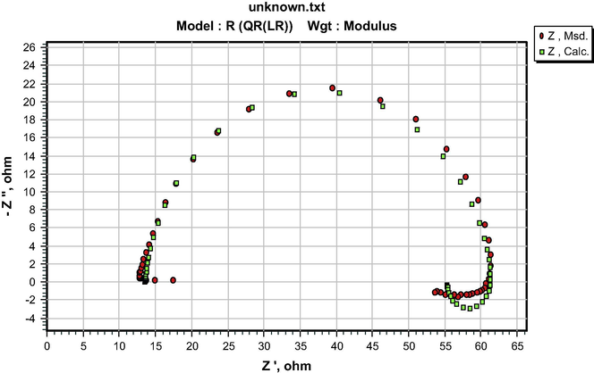 ZsimpWin plot of experimental and computer impedance data for pipeline steel in petroleum pipeline water with 0.01 S&P.