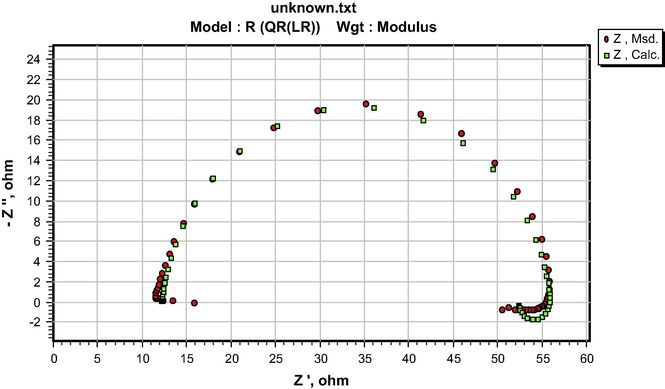 ZsimpWin plot of experimental and computer impedance data for pipeline steel in petroleum pipeline water with 0.01 S-Ind.