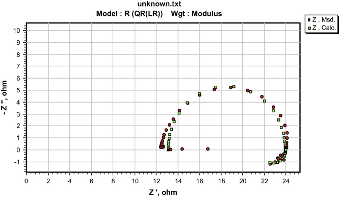 ZsimpWin plot of experimental and computer impedance data for pipeline steel in petroleum pipeline water.