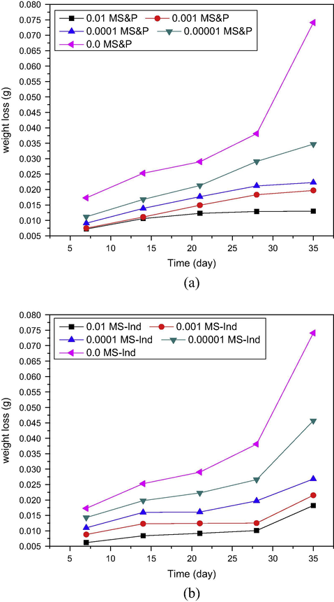 Variation of weight loss with time for pipeline steel in produced water with different concentrations of (a) S&P and (b) S-Ind.