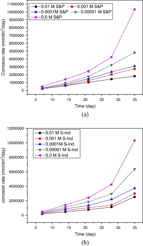 Variation of corrosion rate with time for pipeline steel in produced water with different concentrations of (a) S&P and (b) S-Ind.