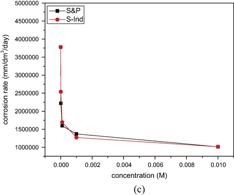 Variation of the average Corrosion rate of pipeline steel in produced water with different concentrations of S&P and S-Ind.