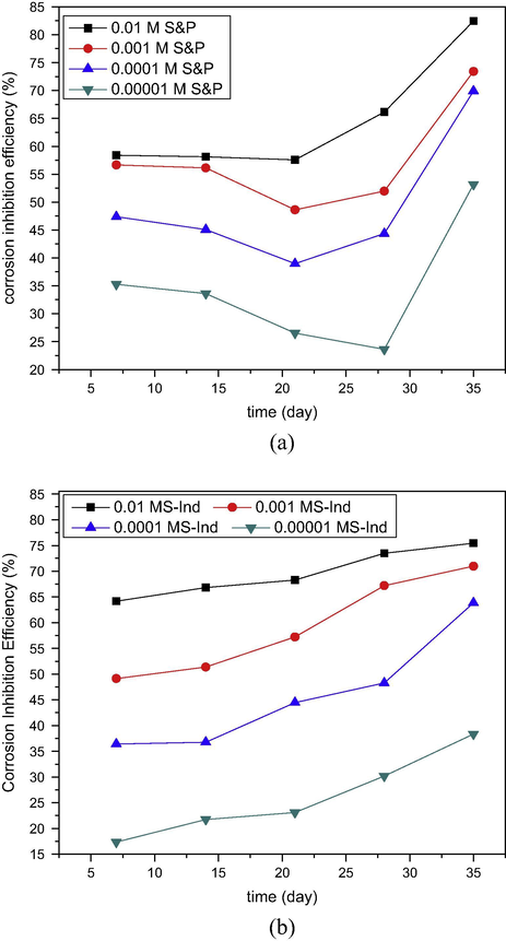 Variation of corrosion inhibition efficiency with time of (a) S&P and (b) S-Ind for corrosion pipeline steel in petroleum pipeline water.