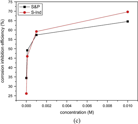 Comparison of corrosion inhibition efficiency of S&P and S-Ind with concentration for pipeline steel in pipeline water.