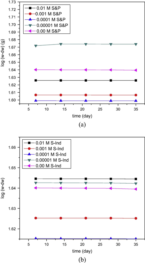 Plot of log(w − Δw) versus time for the corrosion of pipeline steel in pipeline water in the presence and absence of (a) S&P and (b) S-Ind.