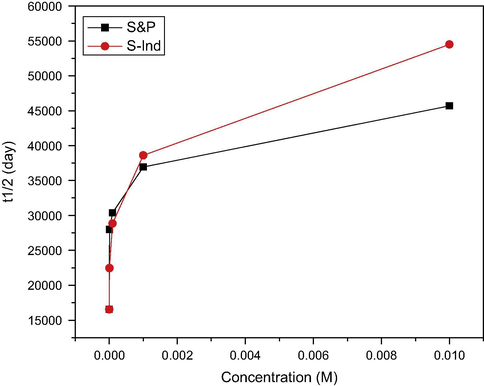 Variation of material half life for different concentrations of S&P and S-Ind inhibitors.