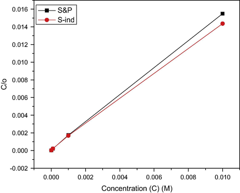 Langmuir adsorption isotherm for the adsorption of S&P and S-Ind on pipeline steel in pipeline water.