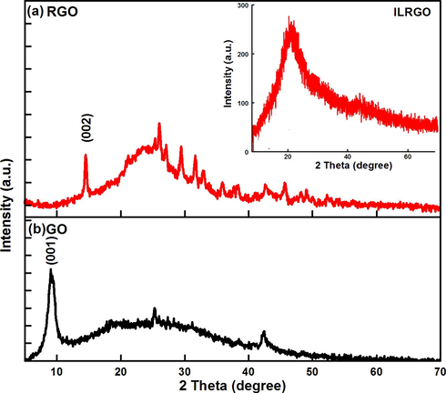 X-ray diffraction patterns of (a) reduced graphene oxide (RGO), inset showing the XRD of ILRGO and (b) graphene oxide (GO).
