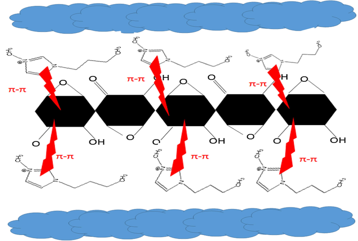 Schematic diagram showing the interactions present between the molecules of reduced graphene oxide and ionic liquid.