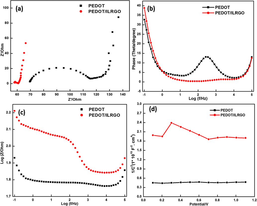 (a) Nyquist plots of (■) neat PEDOT and ( ) PEDOT/ILRGO in 5 mM [Fe(CN)]−3/−4 containing 0.1 M KCl in the frequency range of 0.1–105 Hz, (b) and (c) shows Bode’s plots (phase angle and log f, log Z vs. log f) and (d) M-S plots between capacitance at varying potentials of neat PEDOT and PEDOT/ILRGO.