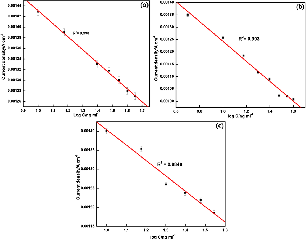 Plots of current density at different concentrations of (a) chlorpyrifos (b) malathion and (c) methyl parathion in 0.1 mM PBS containing ATChI.