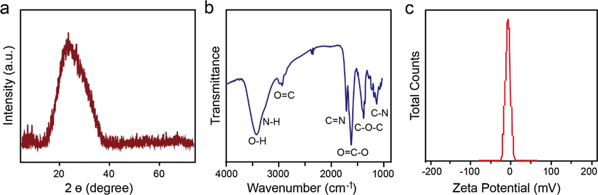 XRD pattern (a), FTIR spectrum (b), and the zeta potential (c) of N-CDs.