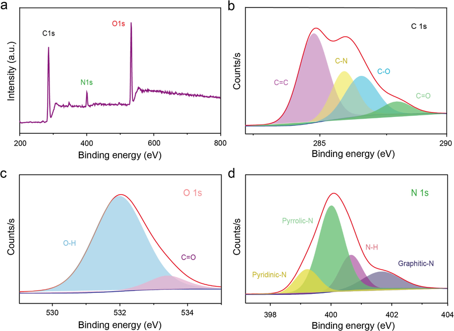 (a) XPS survey scan, (b) C1s, (c) O1s, and (d) N 1s spectra of the as-prepared N-CDs.