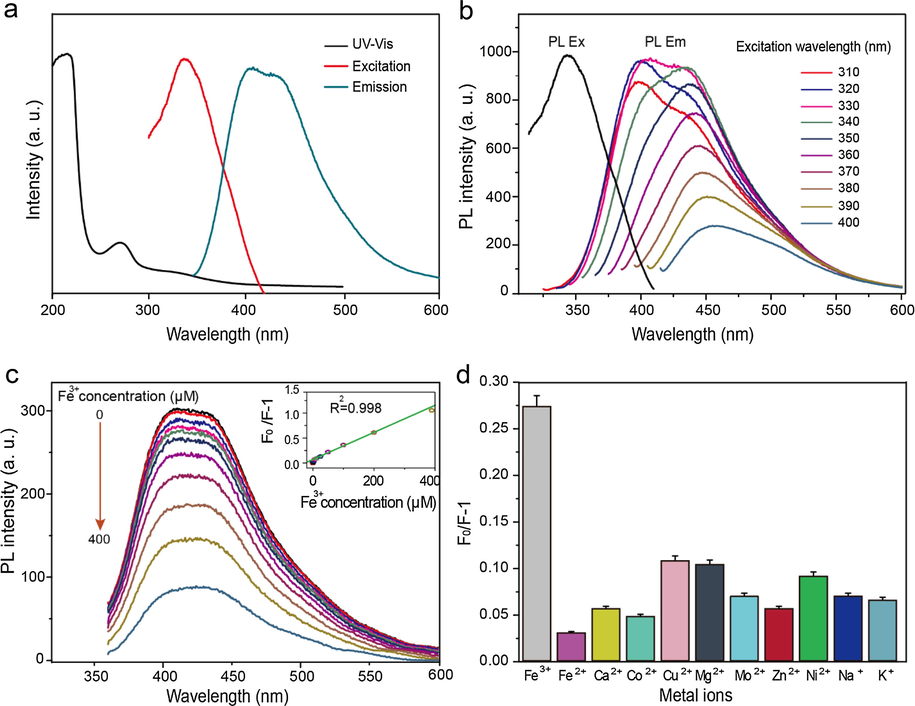 (a) UV–Vis absorption excitation and emission spectra of N-CDs. (b) The excitation and wavelength-dependent PL emission spectra of N-CDs. (c) PL emission spectra of N-CD’s with changing concentrations of Fe3+, confirming their high capacity to iron chelation. The upper left inset summarizes the range of different Fe3+concentrations used in this experiment, while in the upper right graph, linear calibration plots of PL variation of N-CD versus Fe3+ concentration (d) The N-CD’s specificity to Fe3+ is recorded comparatively to other common ions.