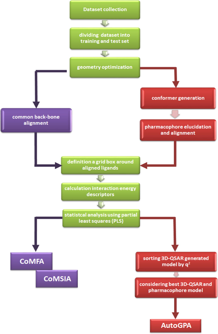 Workflow for the process of generation of AutoGPA, CoMFA and CoMSIA, in this study.