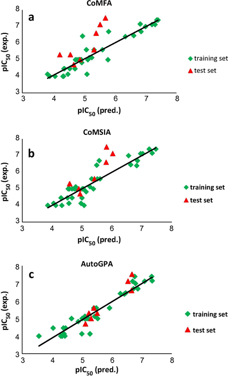 Observed vs. predicted activities for the training and test sets of compounds based on CoMFA (a), CoMSIA (b) and AutoGPA (c) models.