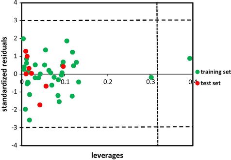 Standardized residuals vs. leverages. Dashed lines represent ±3 standardized residual and dotted line represents warning leverage (h∗ ≈ 0.32).
