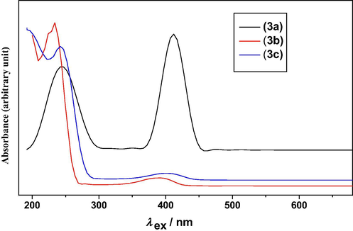 The experimental UV–Visible spectra of (3a-c).