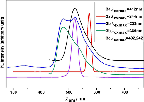The experimental emission spectra of (3a–c).