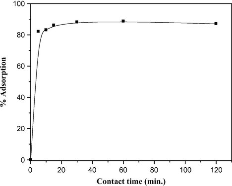Effect of contact time on the adsorption of Pb(II) onto soil.