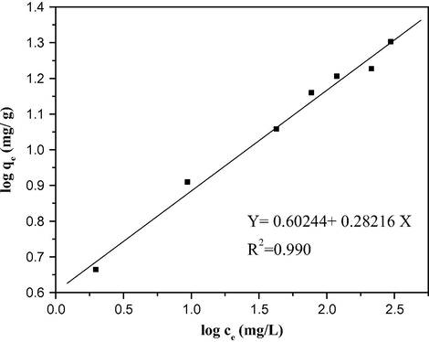 Linearized Freundlich isotherm model for Pb(II) adsorption by the soil.