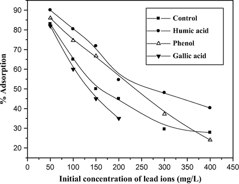 Effect of organic ligands on Pb(II) adsorption by soil at pH 4.6.