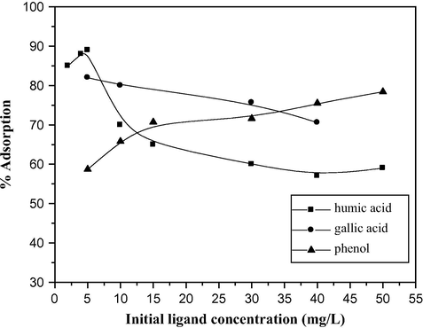 Effect of organic ligand concentration on the adsorption of Pb(II) on soil at pH 4.6.
