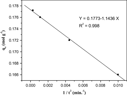 Variation of adsorbed Pb(II) with 1/t2.