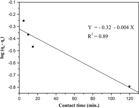 Pseudo-first-order adsorption kinetics of Pb(II) on soil.