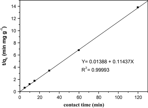 Pseudo-second-order adsorption kinetics of Pb(II) on soil.