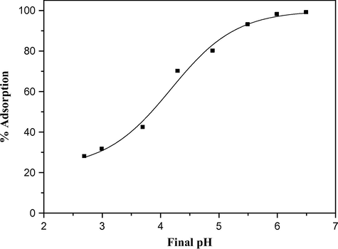 Effect of pH on Pb(II) removal by soil at initial Pb(II) concentration of 50 mg/L, soil dose = 5 g/L.
