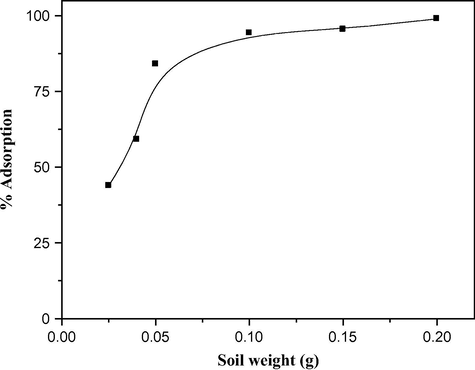 Effect of soil weight on adsorption % of Pb(II).