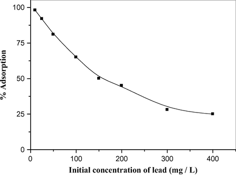 Sorption of lead ion onto soil as a function of initial concentration.