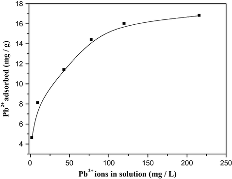 Variation of the amount of lead adsorbed with that in solution at equilibrium.
