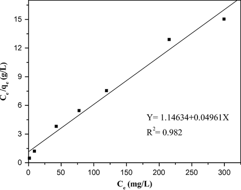 Linearized Langmiur isotherm model for Pb(II) adsorption by the soil.