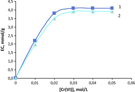 Sorption isotherms of chromium (VI) on anion exchanger AN-108-T from aqueous solutions in the absence (1) and in the presence (2) of manganese (II) C0(HCl) = 0.5 mol/L; C0(Mn) = 5 g/L.