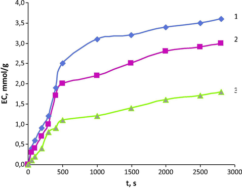 Kinetic curves of Mn (II) sorption on cation exchangers investigated (1) – KB-2T (TVEPE); (2) – KB-2 M (DVEDEG); (3) – KB-2D (DVB); C0(Mn) = 5 g/L; C0(HCl) = 0.5 mol/L.