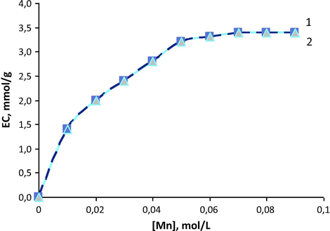 Sorption isotherms of manganese (II) on cation exchanger KB-2T (TVEPE) from aqueous solutions in the absence (1) and in the presence (2) of chromium (VI) C0(Cr) = 1 g/L; C0(HCl) = 0.5 mol/L.